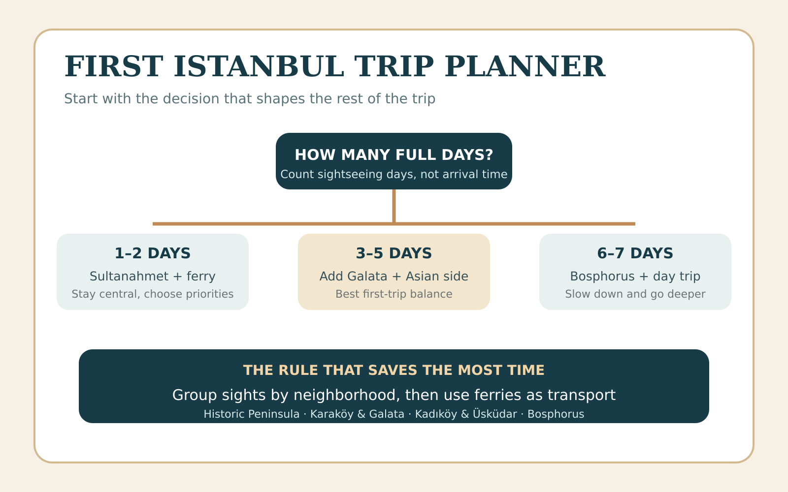 First Istanbul trip planner for one to seven days